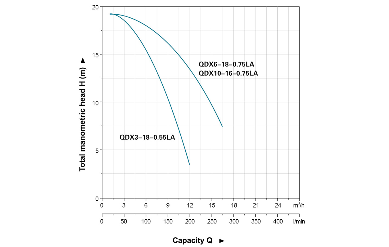 Bomba Sumergible QDX-LA