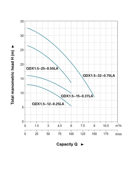 Bomba Sumergible QDX-LA