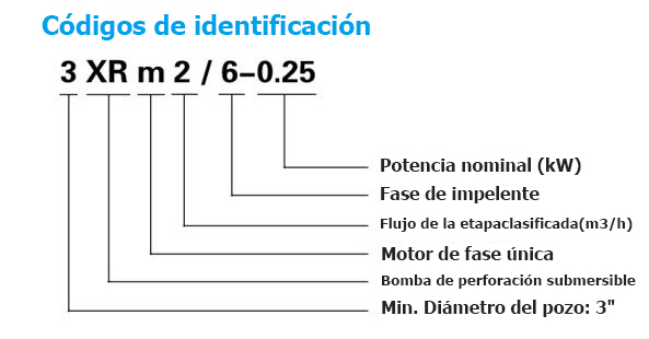 Códigos de identificación