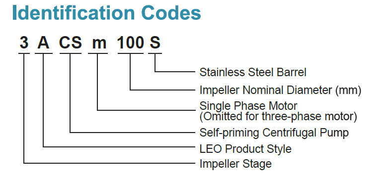 Códigos de Identificación